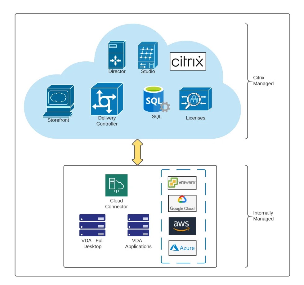 Migrate to Citrix Cloud Workspace IT