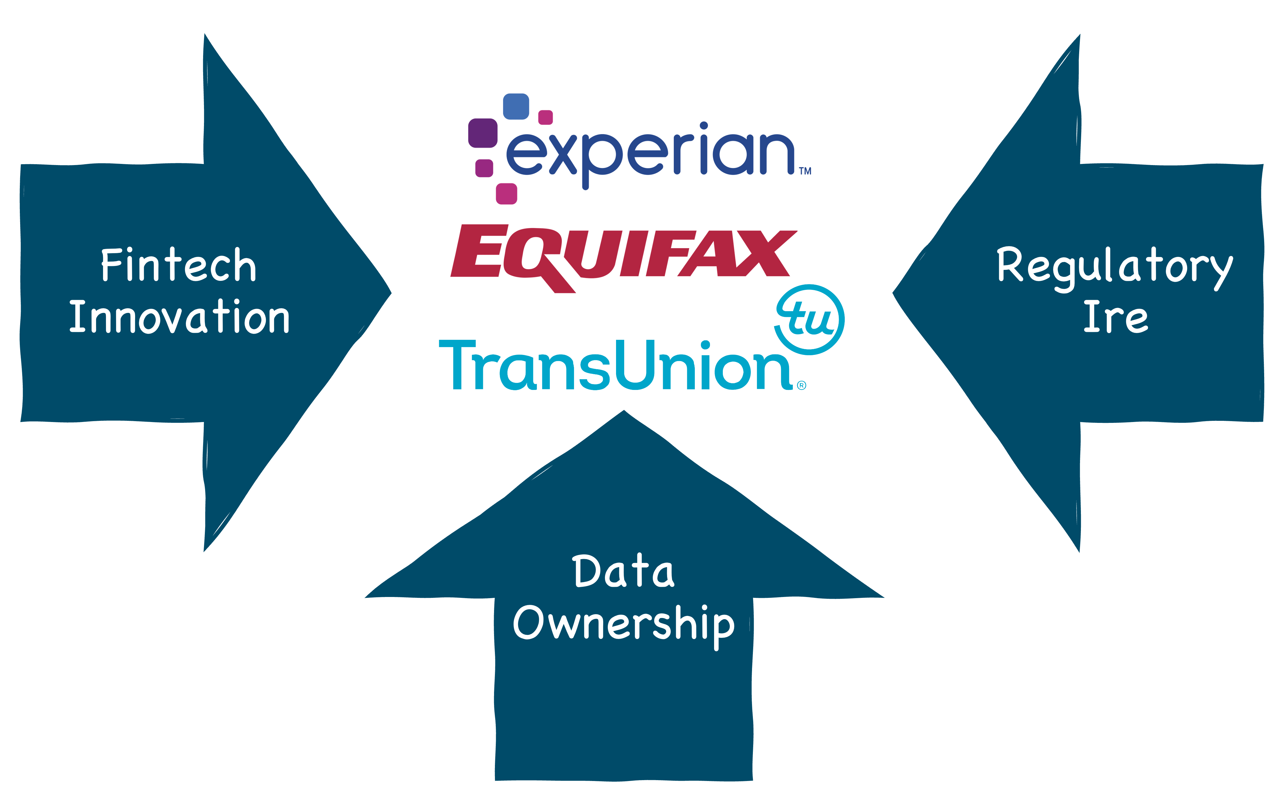 State of the Union The Credit Bureaus