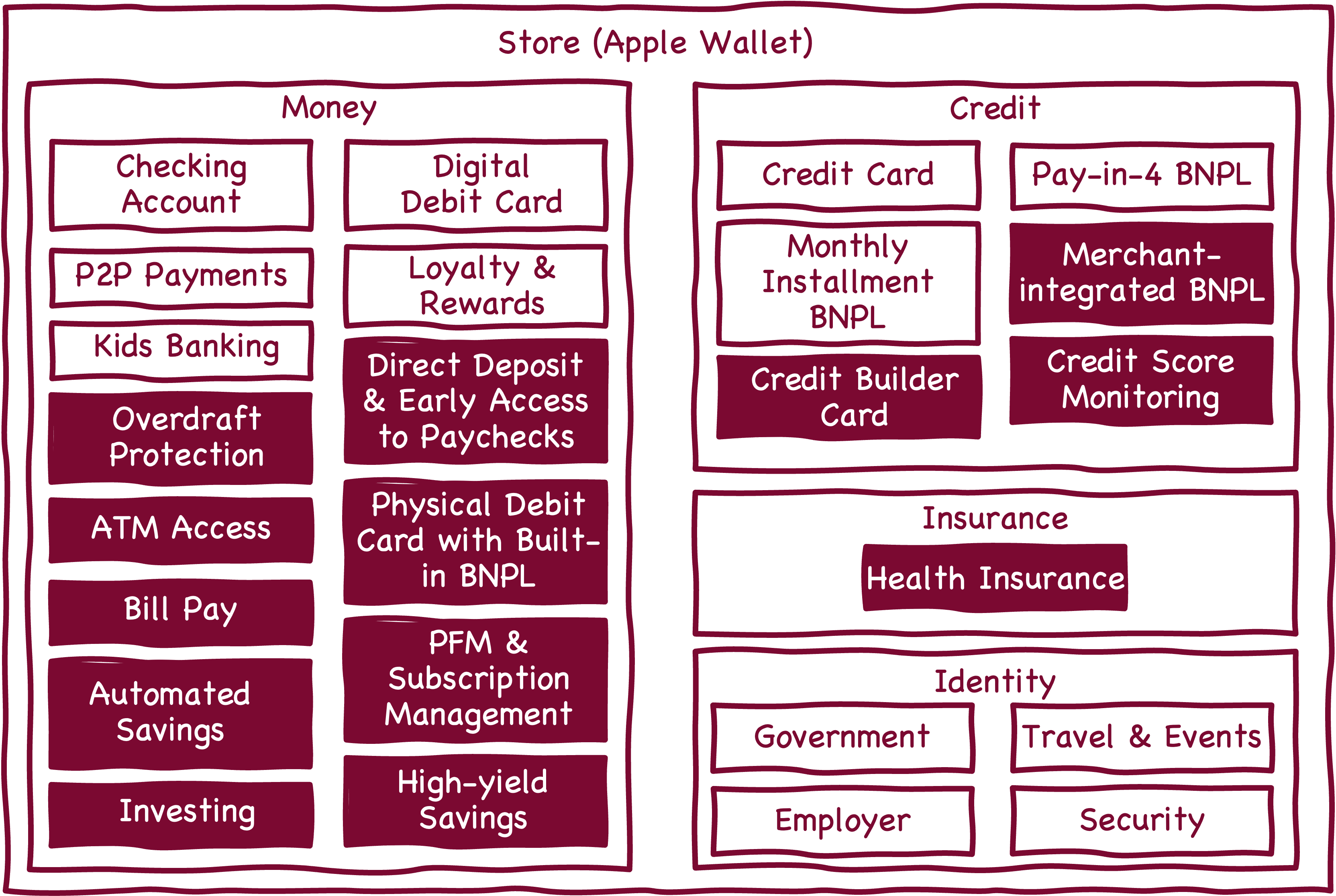 An Apple Bank Account?