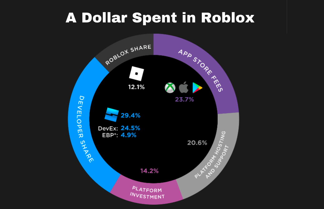 Roblox and Forever Games