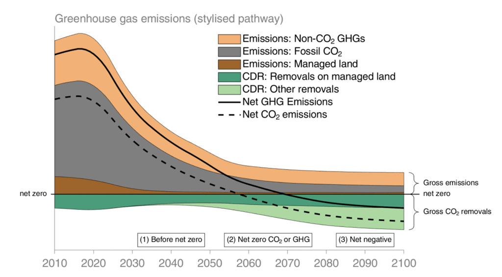 Carbon removal hub(bub)
