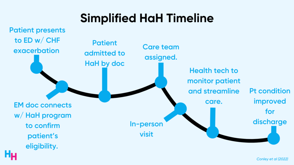 How Health Tech is Transforming the HospitalatHome Experience