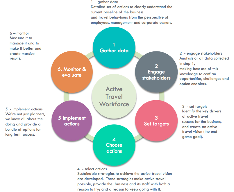 We help you with Active Travel To Work programs Work Wiser