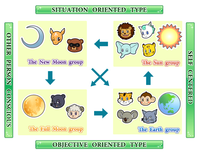 Classification by the 4groups