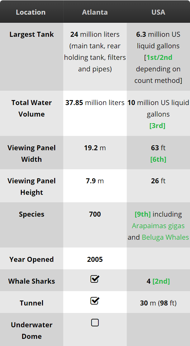 Largest and Best Aquariums in the World 2018 (Top 10 Aquariums)