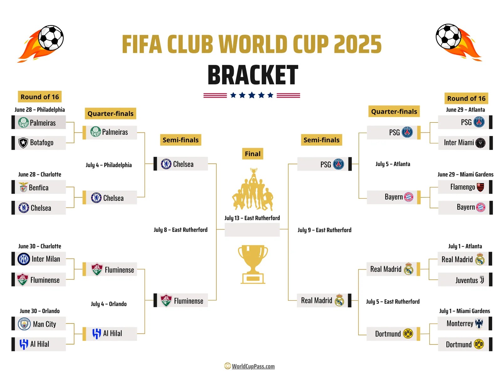 2025 FIFA Club World Cup Quarter Finals: Teams, Schedule, Bracket