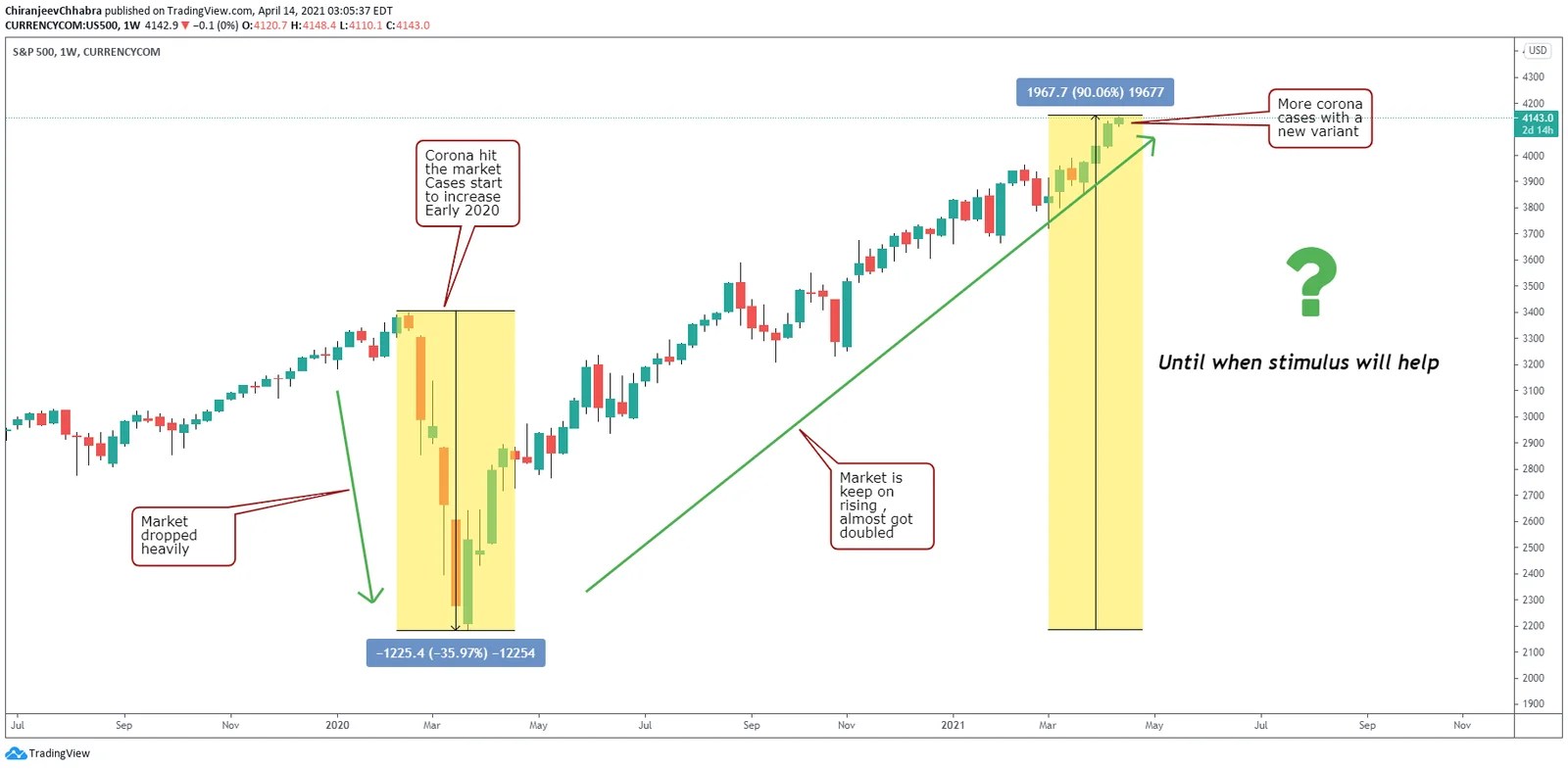 Will stock market continue to rise ?