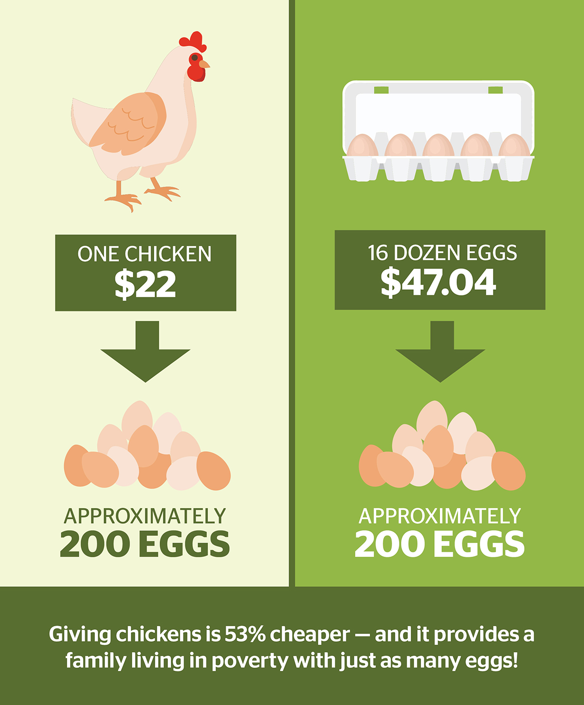 Which is cheaper — the chicken or the egg? World Help
