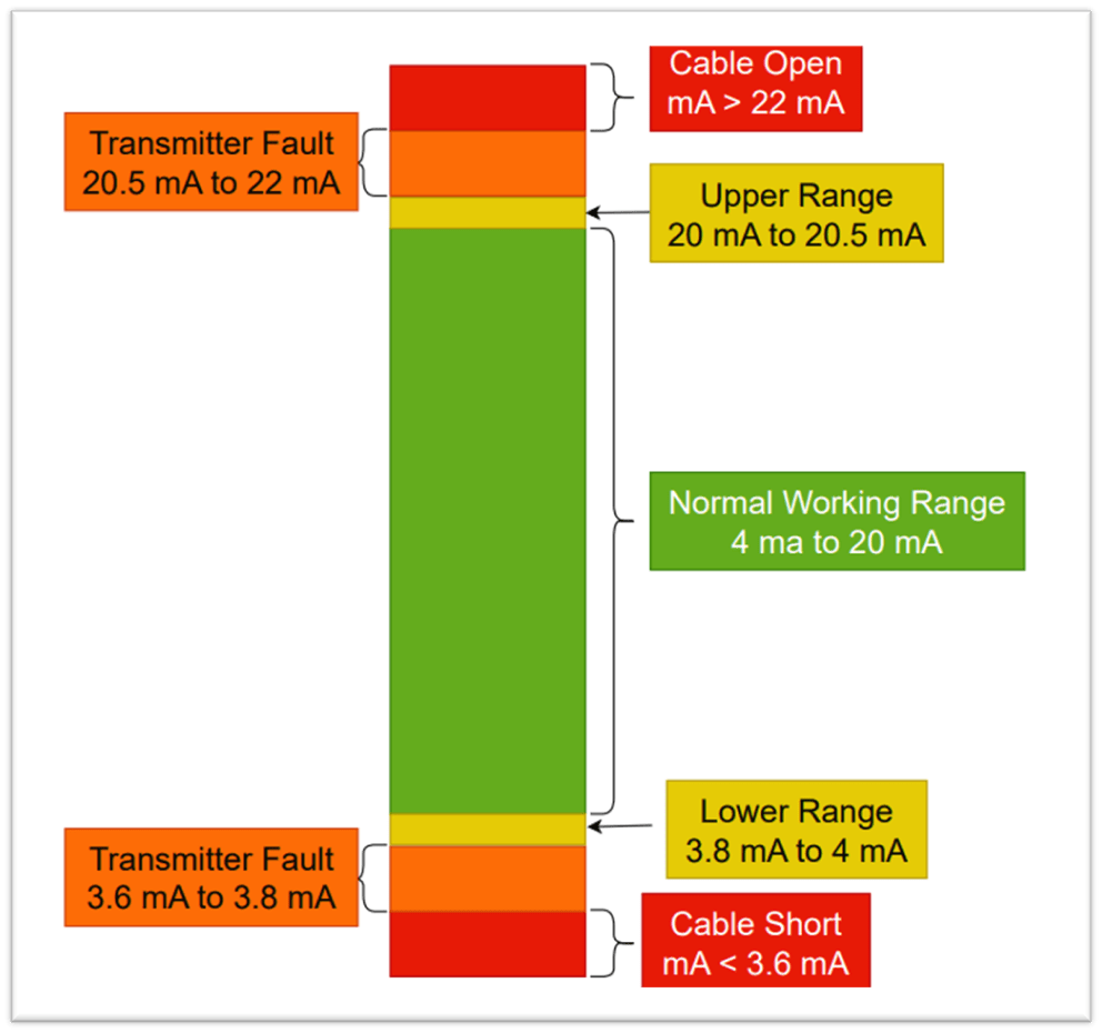 How NAMUR NE 43 Standard help in Troubleshooting WOIN