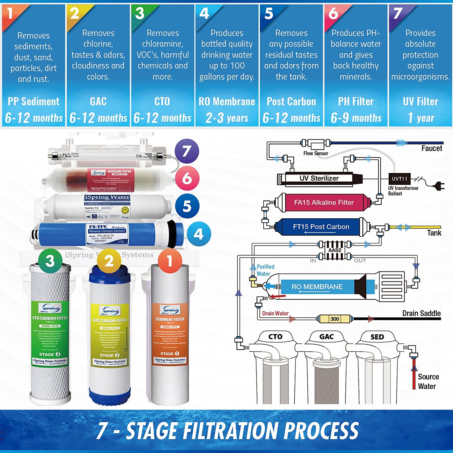 iSpring RCC7AK Review - WorldofWaterFilter