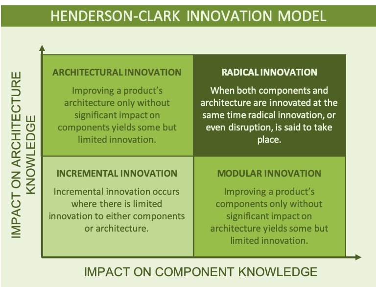 The HendersonClark Innovation Model A Simple Summary The World of