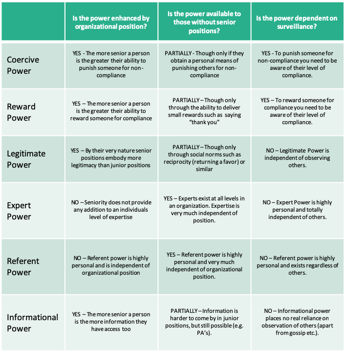 French and Raven's Forms of Power: A Simple Summary - The World of Work