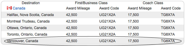Citi Reduced Mileage Awards