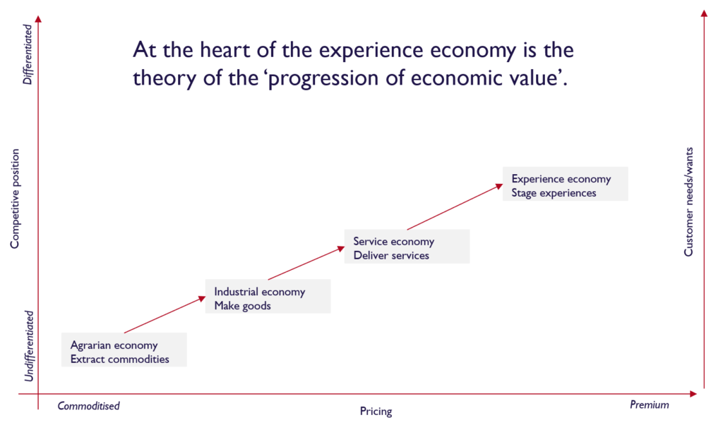 The Progression of Economic Value — WXO