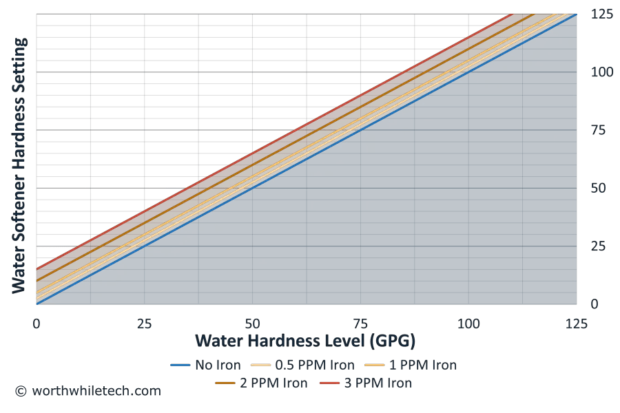 What Should My Water Softener Hardness Be Set At [Calculator]