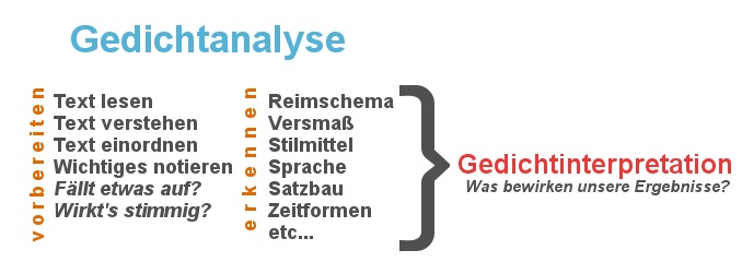 Gedichtinterpretation schreiben Aufbau, Tipps und Gestaltung