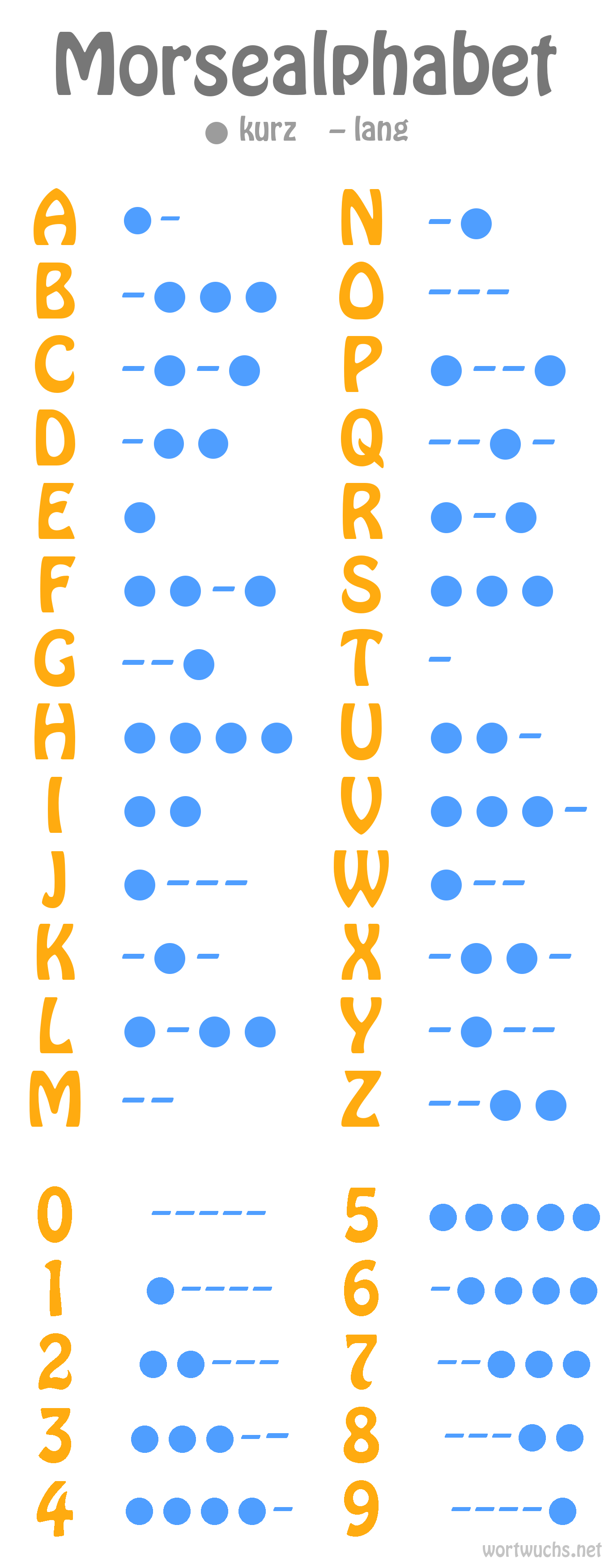 Morsealphabet Bedeutung, Übersicht und CodeBeispiele