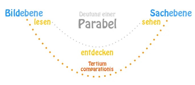Ringparabel Text, Inhalt und Interpretation der Parabel