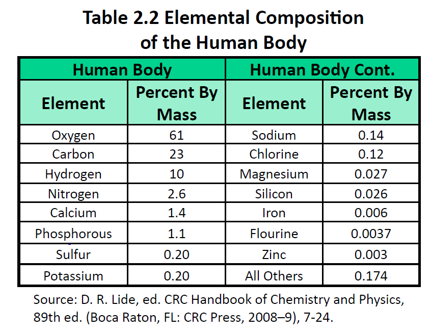 Ch105 Chapter 2 Atoms, Elements and The Periodic Table Chemistry