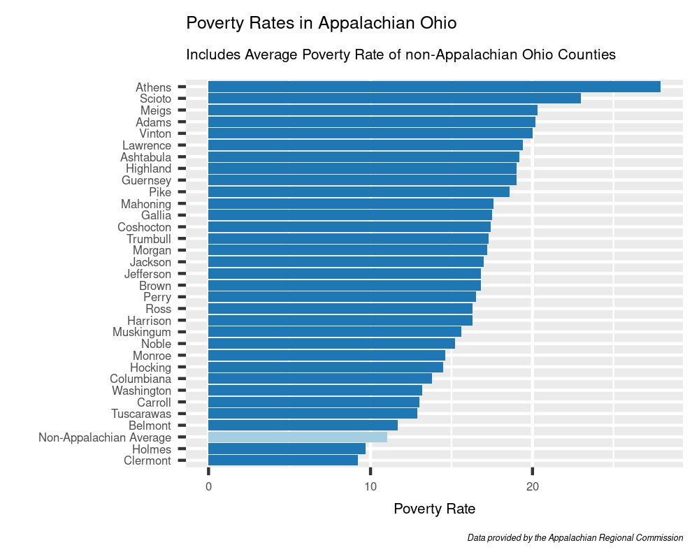 Where the gubernatorial candidates stand on Appalachian Ohio poverty