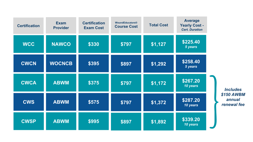 Wound Care Certification Cost