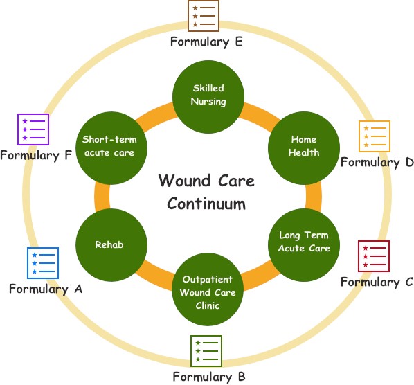 How to set up and optimize your wound care formulary