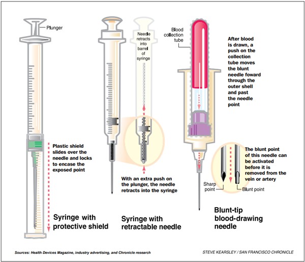 Exposure to Bloodborne Pathogens and Needlestick Injuries