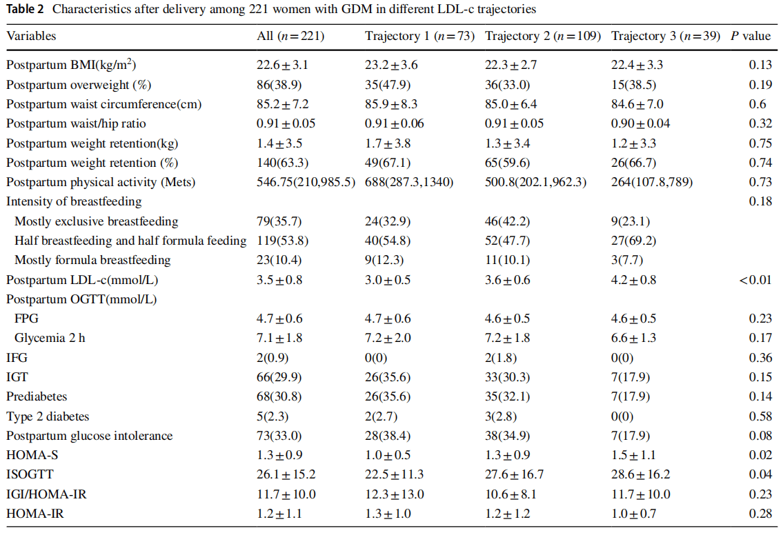 Association between lipid trajectories during pregnancy and risk of
