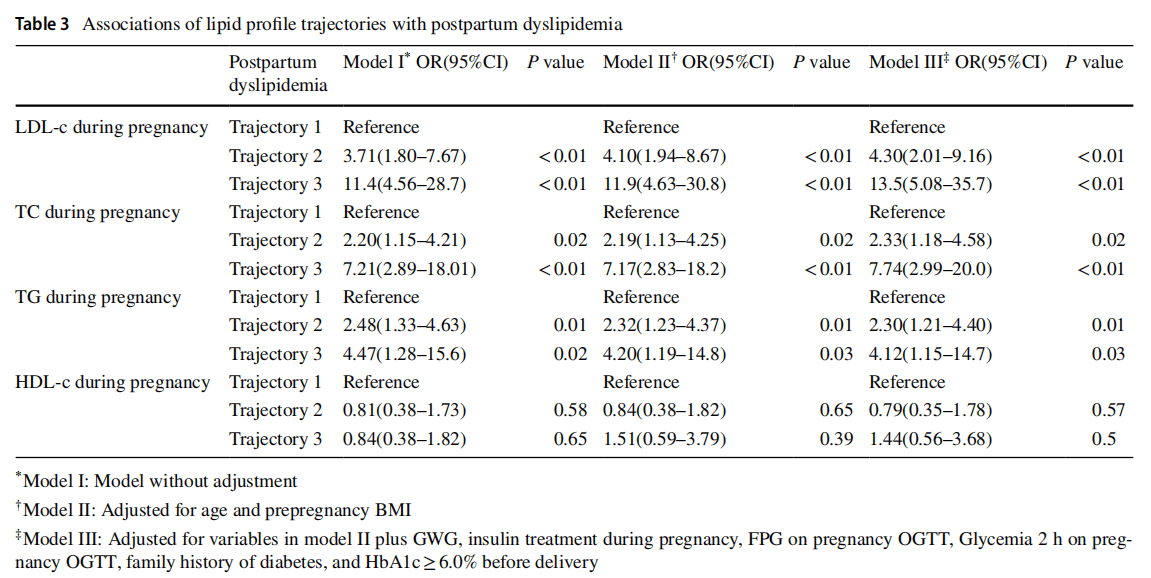 Association between lipid trajectories during pregnancy and risk of
