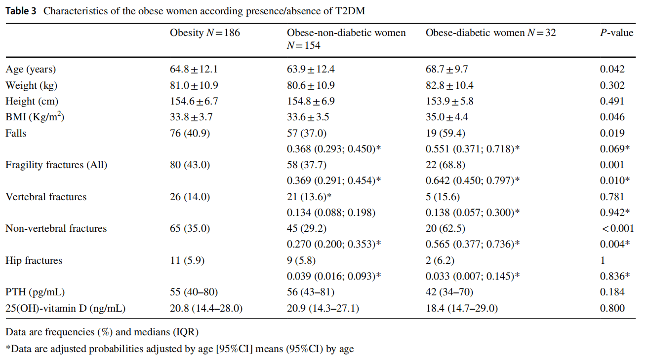 Effect of obesity on fragility fractures, BMD and vitamin D levels in