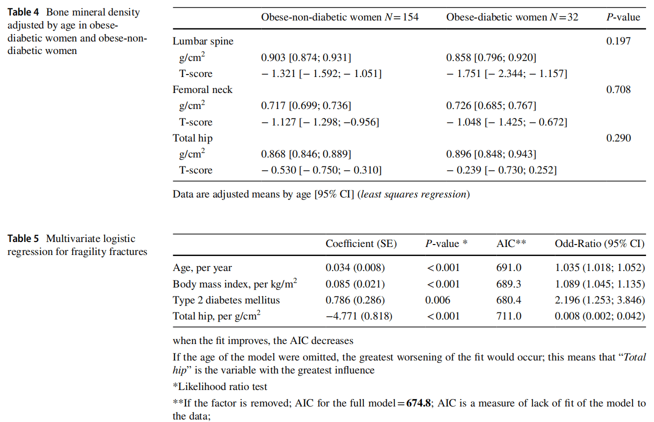 Effect of obesity on fragility fractures, BMD and vitamin D levels in