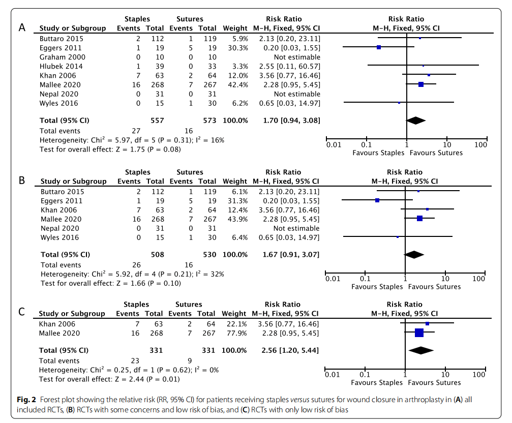 Surgical site infection after wound closure with staples versus sutures