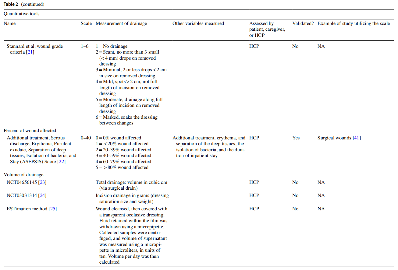 Wound drainage measurements a narrative review