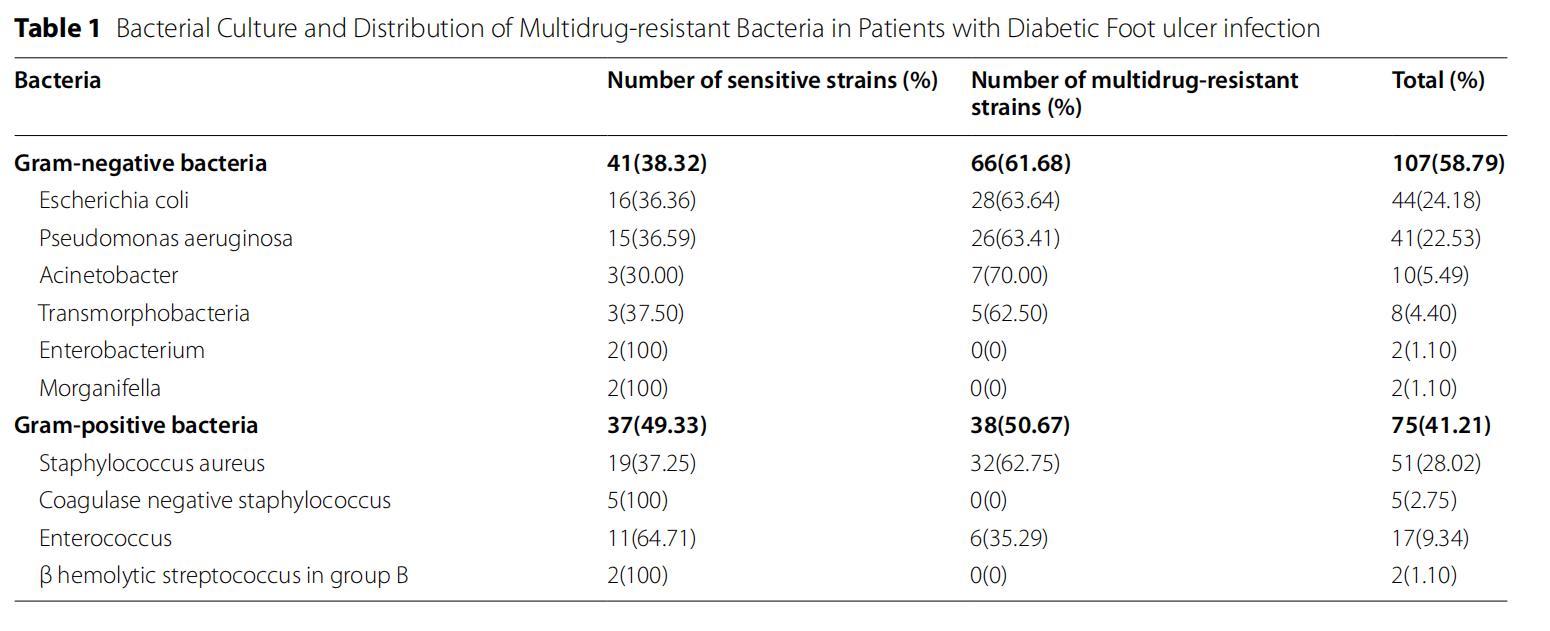 Analysis of risk factors for multidrugresistant organisms in diabetic