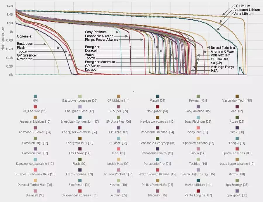 The best AA batteries and AAA batteries and chargers for them