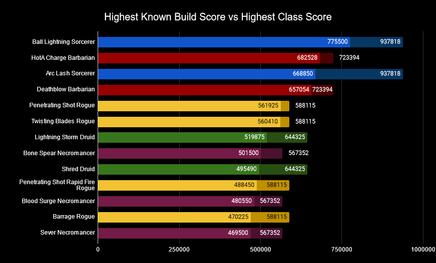 Diablo 4 Leaderboards Day 1 Roundup - Opening Night of the 