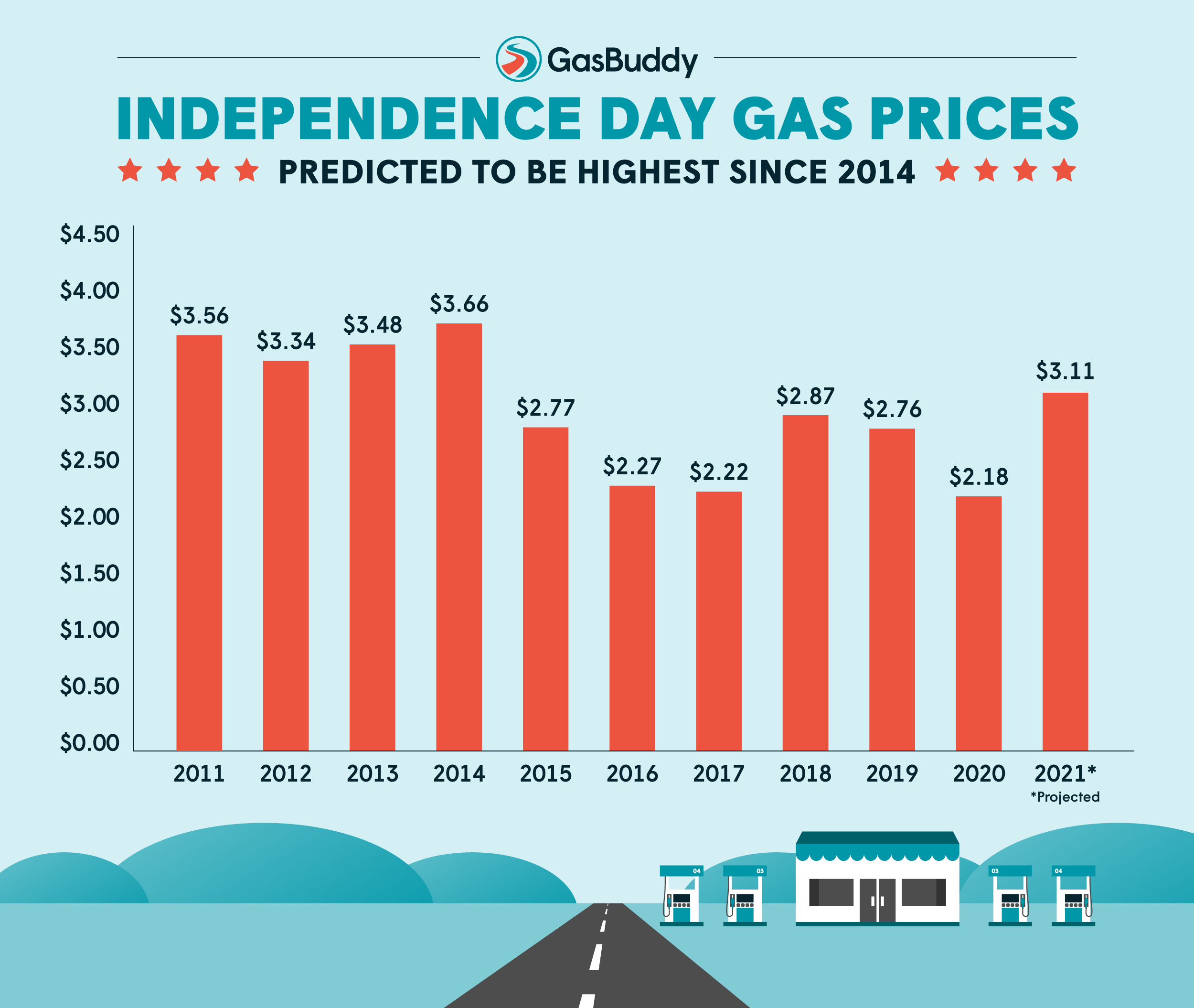 Gas prices expected to stay high through July 4 weekend WOWO News