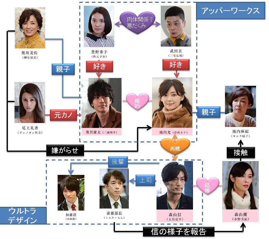 奪い愛、冬の最終回がホラーすぎて衝撃！あらすじやキャスト・結末まとめ | 大人のためのエンターテイメントメディアBibi[ビビ] 蘭「排卵日なのにいい！」ドラマ奪い愛、冬 第２話ネタバレとみんなの感想！明らかになった相関図画像あり！ | ワウパゴス