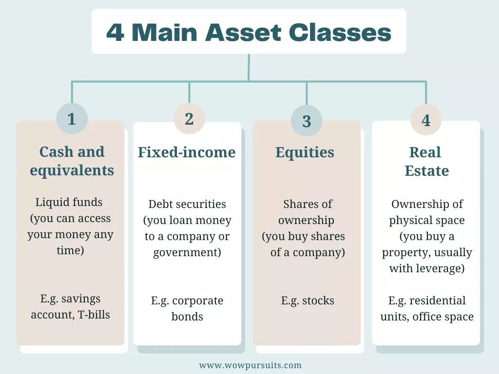 4 Main Asset Classes A Beginner’s Guide WowPursuits