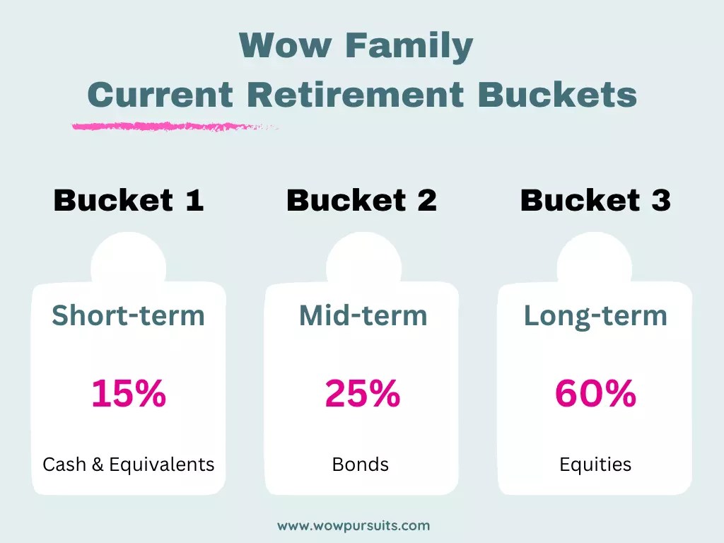 The Retirement Bucket Strategy Demystified WowPursuits