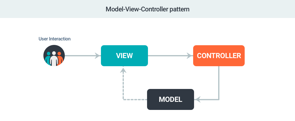 MVVM Pattern on Android WOXAPP