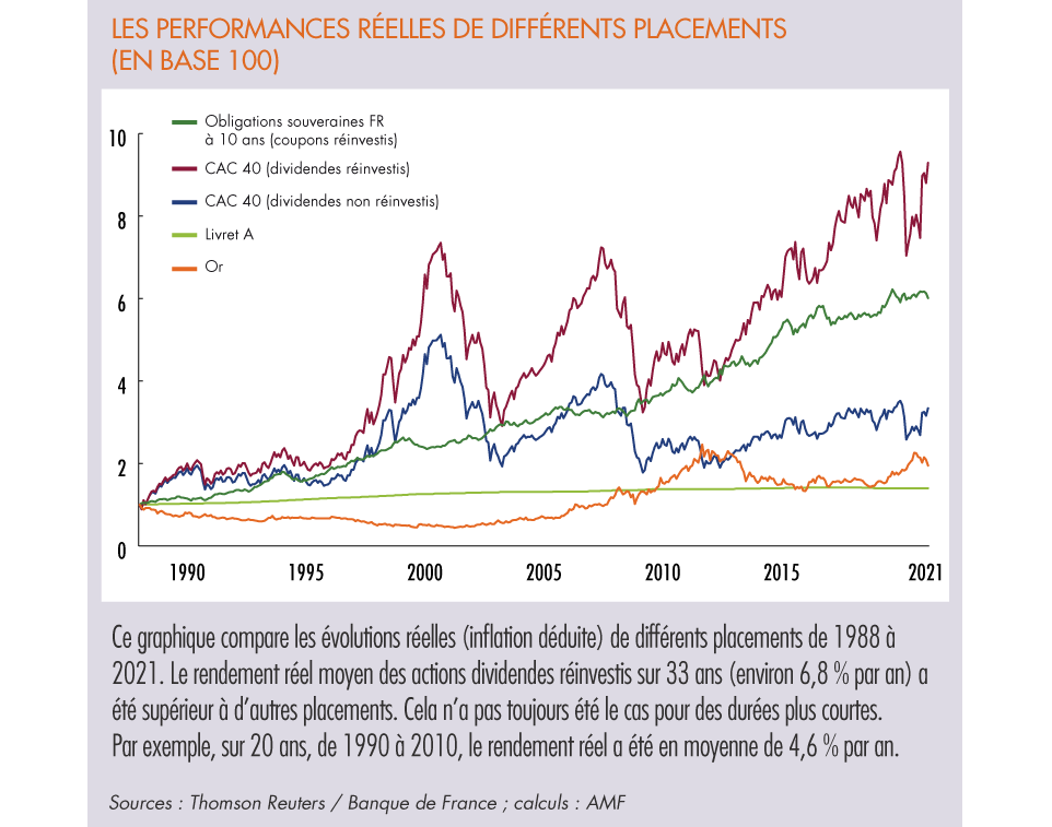 Rendement et risque des placements en actions Wozzu