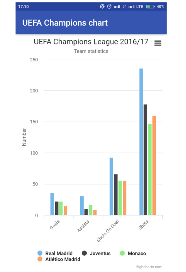 Highcharts Android wrapper tutorial Highcharts
