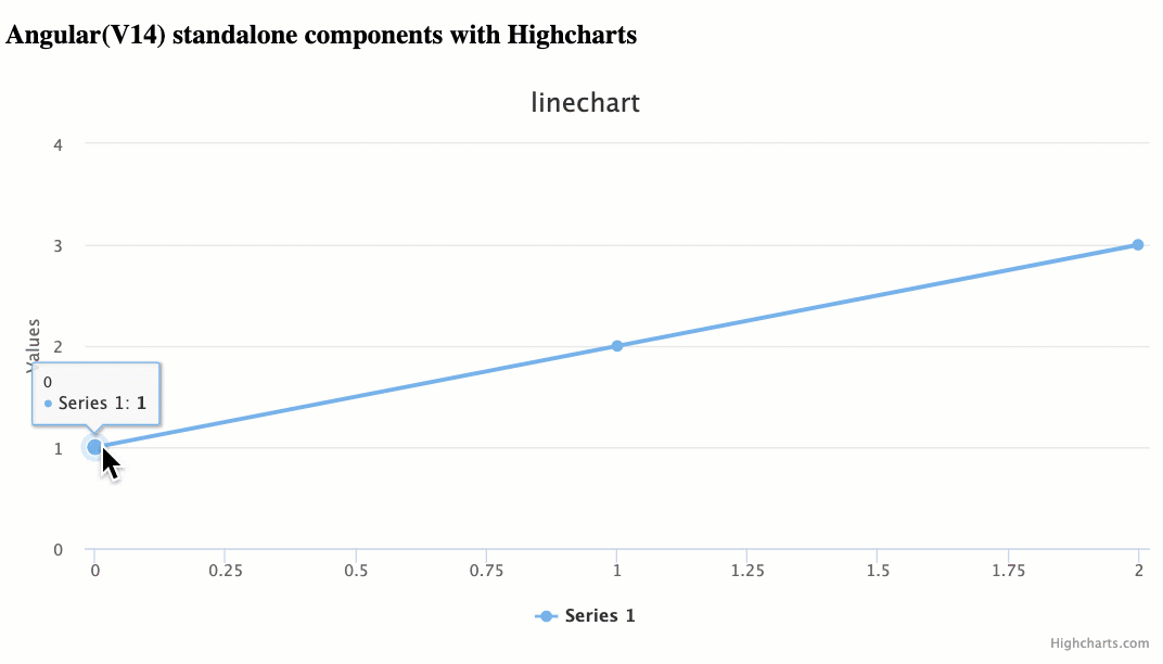 Highcharts with Angular V14 Highcharts Blog Highcharts