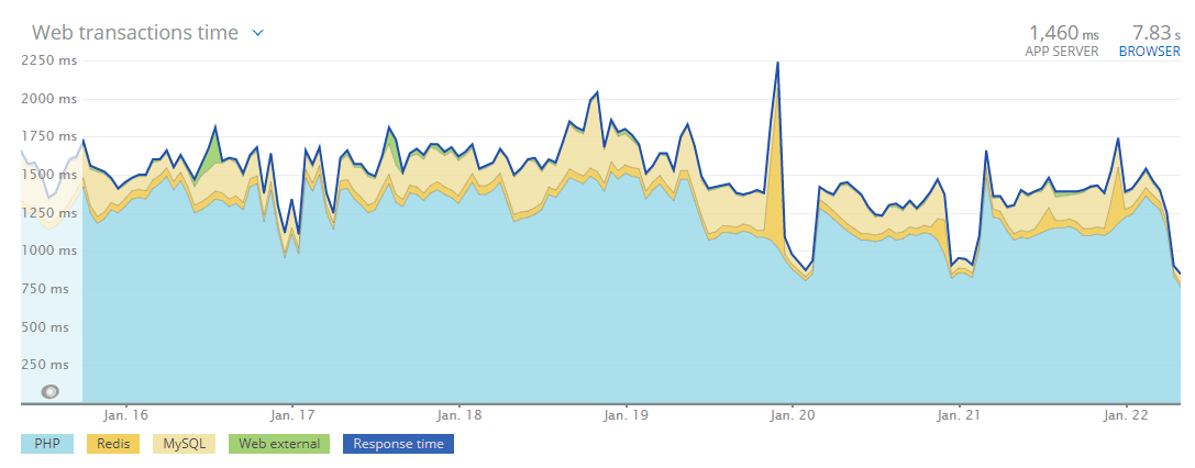wordpress slow buddypress case study 1.5 seconds average response time