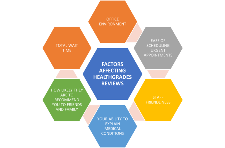 Healthgrades Reviews Everything you need to know