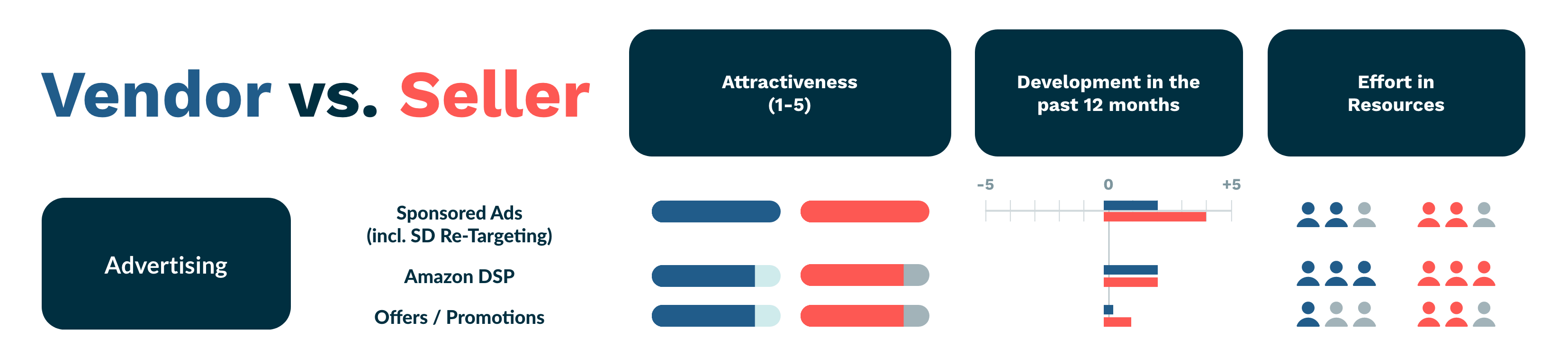 Amazon Vendor vs. Seller The big comparison 2021 Update