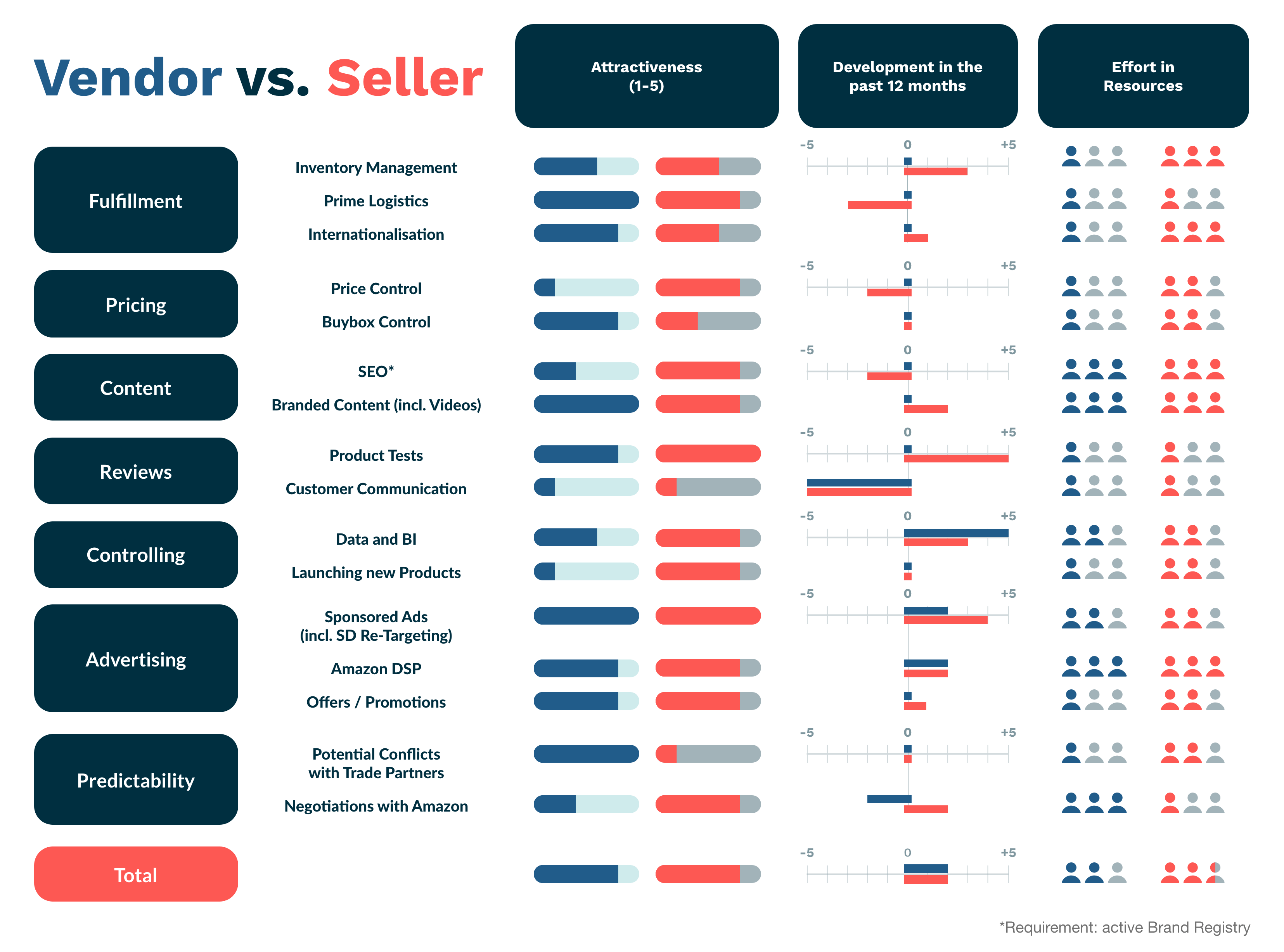 Amazon Vendor vs. Seller The big comparison 2021 Update