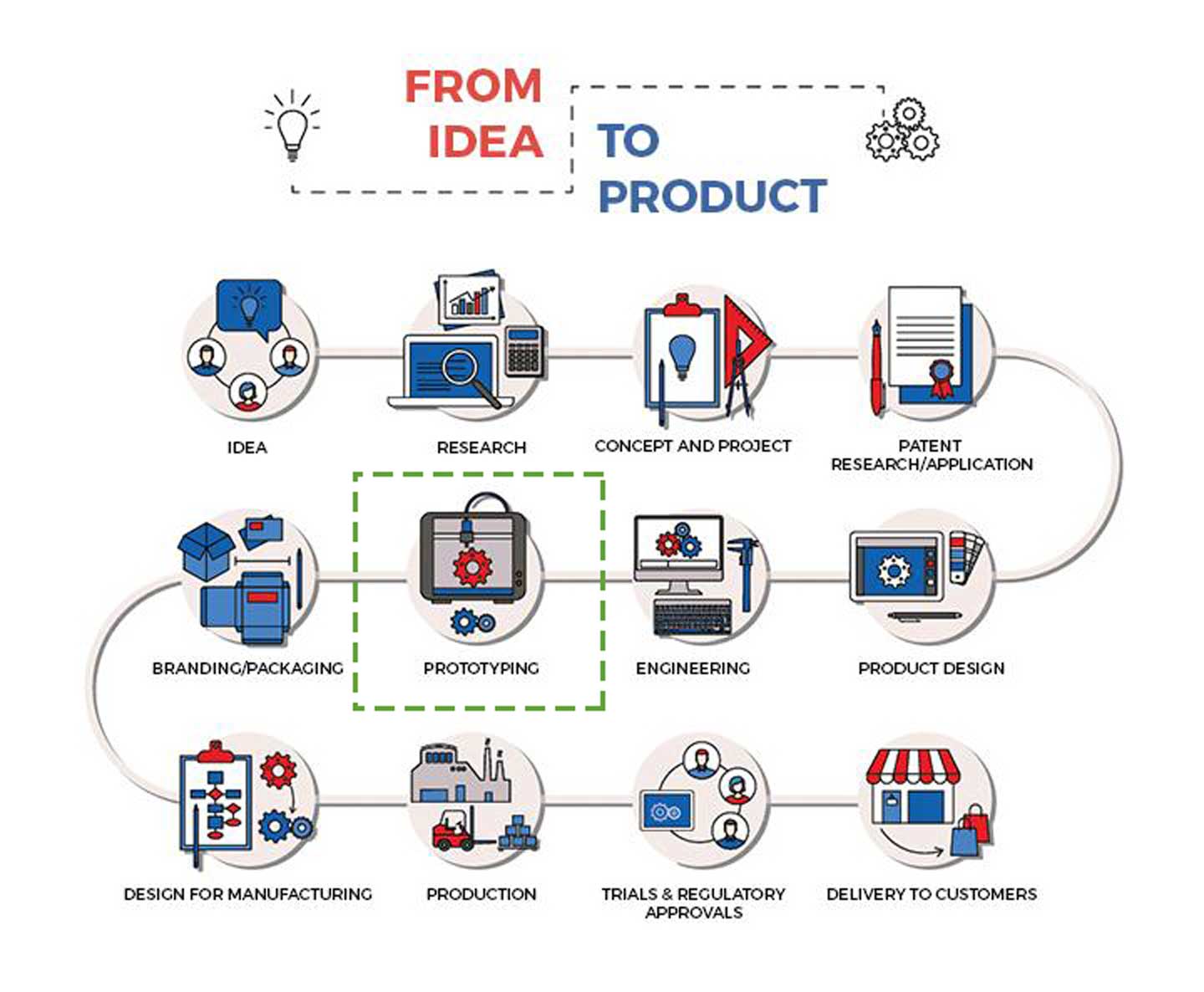 The Idea to Product Lifecycle Series Part 7 of 12 Creating Prototypes