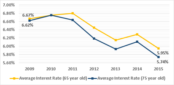 Equity release interest rates fall to record low
